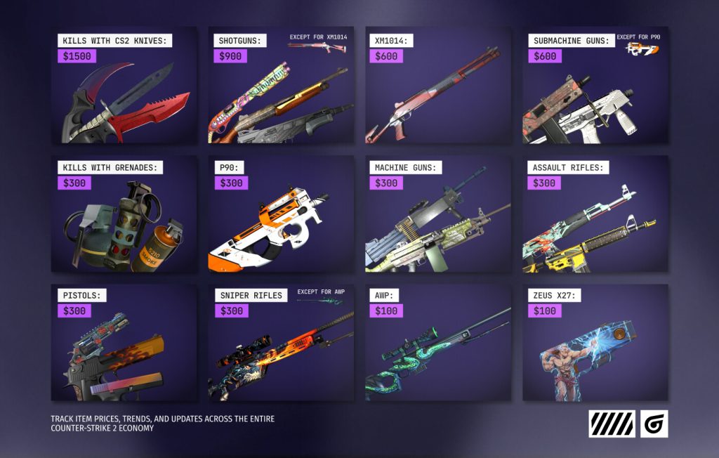 CS2 (CS:GO) economy kill reward system showing payouts for weapon kills: knife kills $1,500; shotguns $900; XM1014 $600; SMGs except P90 $600; grenades $300; P90 $300; machine guns $300; assault rifles $300; pistols $300; sniper rifles except AWP $300; AWP $100; Zeus x27 $100.