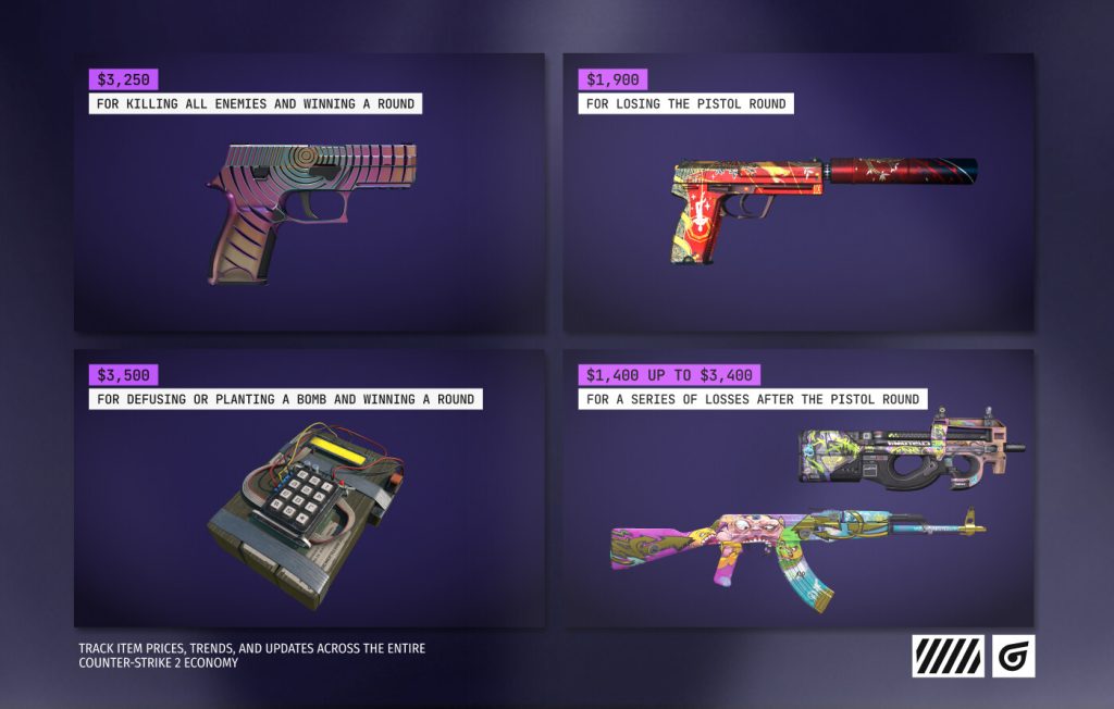 Earning Counter-Strike: Global Offensive money at the end of each round showing round rewards: $3,250 for killing all enemies and winning, $3,500 for bomb plant or defuse and winning, $1,900 for losing the Pistol Round, and $1,400 to $3,400 for consecutive losses after the Pistol Round.