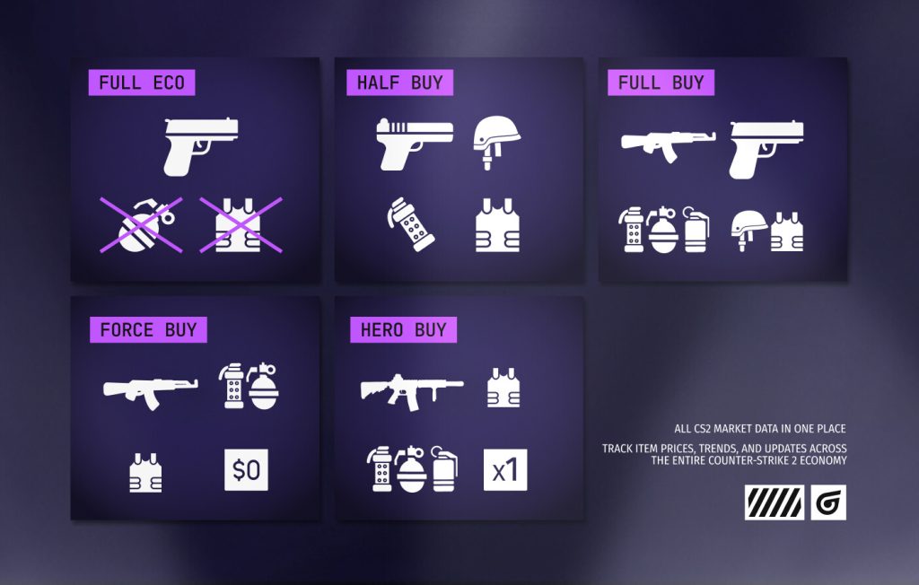 Core CS2 Economy Strategies showing Full Eco with default pistol, no armor and no grenades; Half Buy with light armor, optional helmet, cheap pistol or SMG and one flashbang; Full Buy with AK-47 or M4 rifle, secondary pistol, full armor with helmet and grenades (flashbang, smoke, HE); Force Buy with budget rifle or SMG, partial armor, a couple of grenades and $0 money spent; Hero Buy with one player buying a full rifle, armor and grenade set