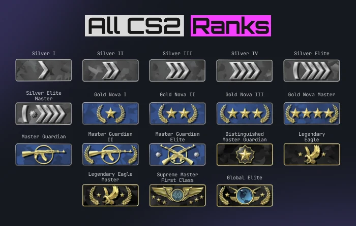 All CS2 ranks chart displaying the full Competitive ranking system from Silver I to Global Elite, including Silver, Gold Nova, Master Guardian, Legendary Eagle, and Supreme Master First Class tiers, showing player progression from beginner to top-level competitive skill.