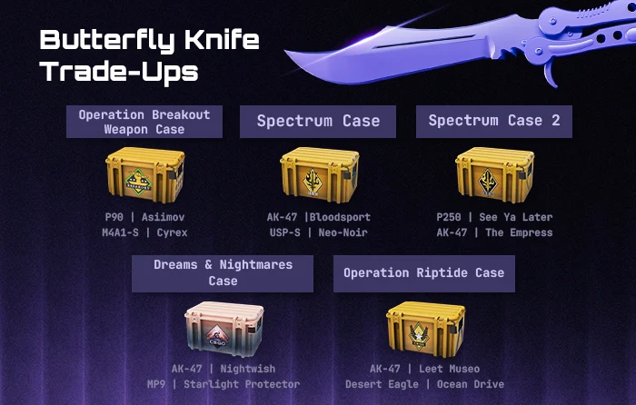 CS2 Butterfly knife trade-ups using cheapest red skins CS2, including M4A1-S Cyrex, P90 Asiimov, and covert skins from Breakout, Spectrum, Spectrum 2, Riptide, and Dreams & Nightmares cases for high-value knife outcomes