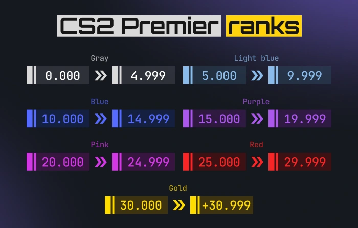 Premier CS2 ranks chart showing rating tiers from Grey (0–4,999), Light Blue (5,000–9,999), Blue (10,000–14,999), Purple (15,000–19,999), Pink (20,000–24,999), Red (25,000–29,999), to Gold (30,000+), illustrating player skill progression from beginner to top-tier competitive level.