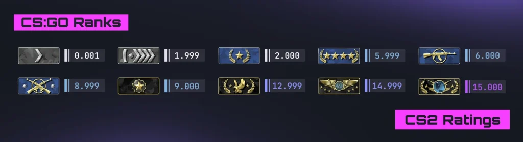 CS2 Ranks: Premier & Competitive Ranking System