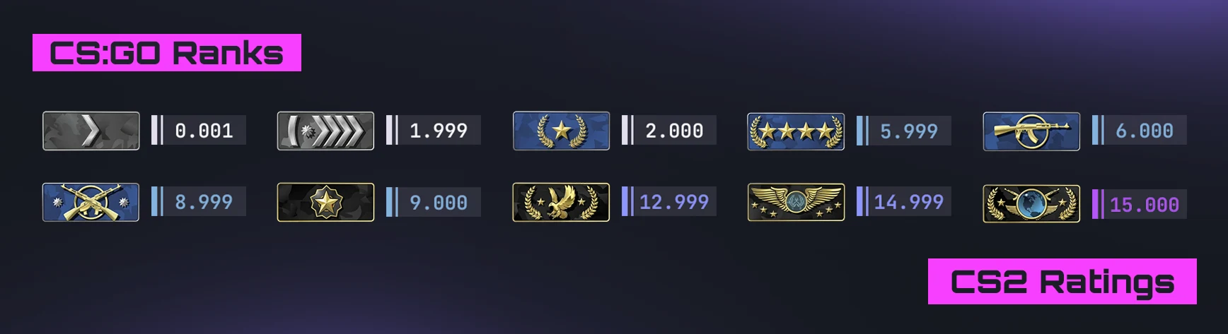 CS2 Ranks: Premier &amp; Competitive Ranking System