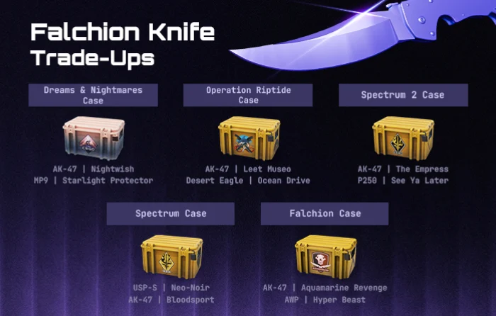 CS2 Falchion knife trade-ups using cheap reds cs2 skins, including AK-47 Aquamarine Revenge, AWP Hyper Beast, and covert skins from Spectrum, Riptide, and Dreams & Nightmares cases with possible knife outcomes