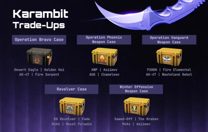 CS2 Karambit trade-ups using cheapest red skins CS2, including AK-47 Fire Serpent, AWP Asiimov, and covert skins from Bravo, Phoenix, Vanguard, Revolver, and Winter Offensive cases with shared knife pool outcomes