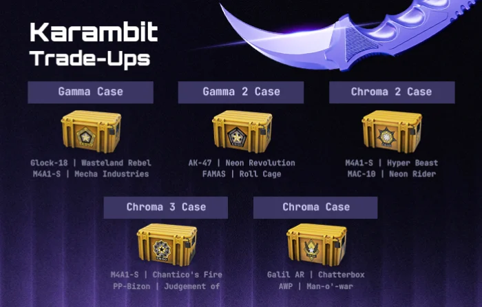 CS2 Karambit knife trade-ups using cheapest CS2 red skins, including M4A1-S Mecha Industries, AK-47 Neon Revolution, and other covert skins from Gamma and Chroma cases with shared knife pool outcomes