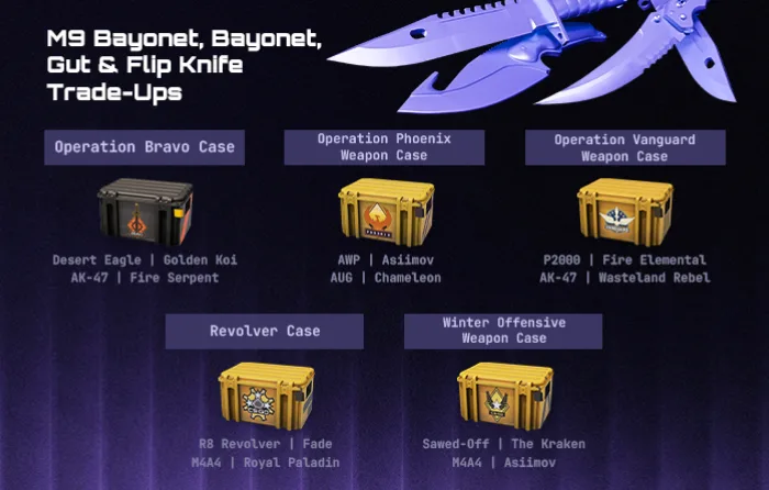 CS2 M9 Bayonet, Bayonet, Gut, and Flip Knife trade-ups using cheapest red skins CS2, including AK-47 Fire Serpent, AWP Asiimov, and covert skins from Bravo, Phoenix, Vanguard, Revolver, and Winter Offensive cases with shared knife pool outcomes