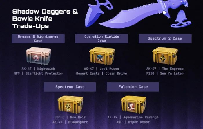 CS2 Shadow Daggers and Bowie knife trade-ups using red skins, including M4A1-S Golden Coil, AK-47 Fuel Injector, and covert skins from Shadow, Wildfire, Spectrum, and Riptide cases with guaranteed and mixed outcomes