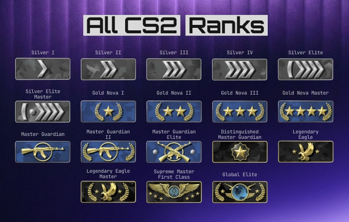 CS2 (CS:GO) Wingman ranks in order from Silver I to Global Elite, showing the complete ranking system progression including Silver, Gold Nova, Master Guardian, Legendary Eagle, Supreme Master First Class, and the highest rank Global Elite.