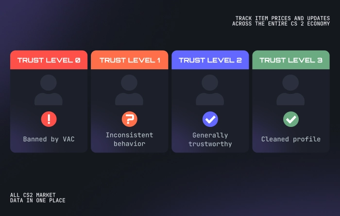 CS2 trust factor levels explained with red trust factor CS2 warning for banned and inconsistent behavior accounts and green trust factor CS2 for generally trustworthy and cleaned profiles in the CS2 ecosystem