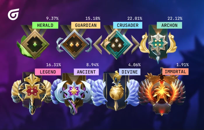 Dota 2 ranks distribution chart showing MMR ranking tiers from Herald to Immortal, with rank medals and player percentages for each tier.